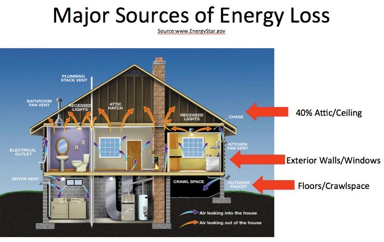 insulation Energy Loss